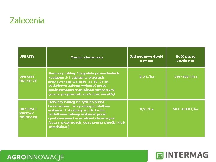 Zalecenia UPRAWY Termin stosowania UPRAWY ROLNICZE DRZEWA I KRZEWY OWOCOWE Pierwszy zabieg 3 tygodnie