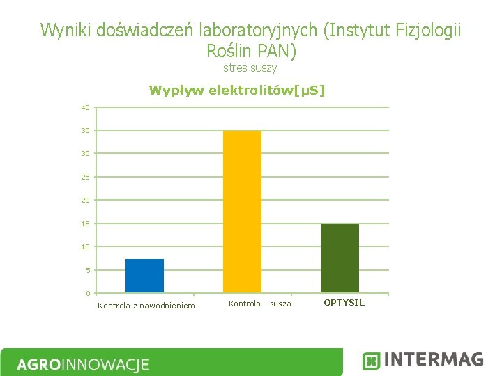 Wyniki doświadczeń laboratoryjnych (Instytut Fizjologii Roślin PAN) stres suszy Wypływ elektrolitów[µS] 40 35 30