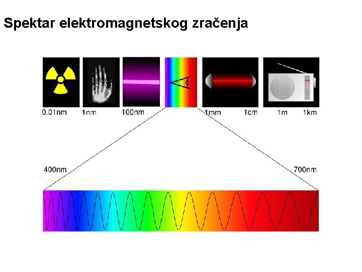 Spektar elektromagnetskog zračenja 