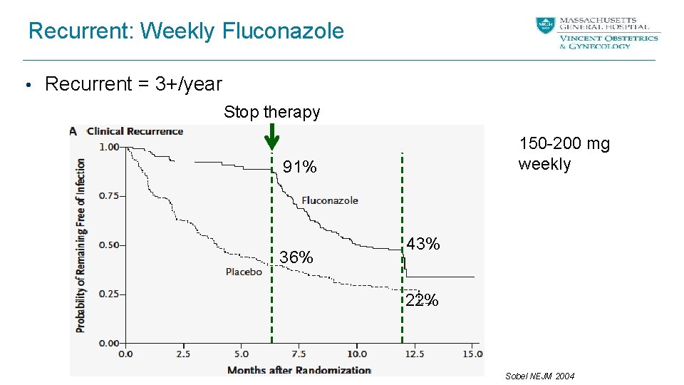 Recurrent: Weekly Fluconazole • Recurrent = 3+/year Stop therapy 150 -200 mg weekly 91%