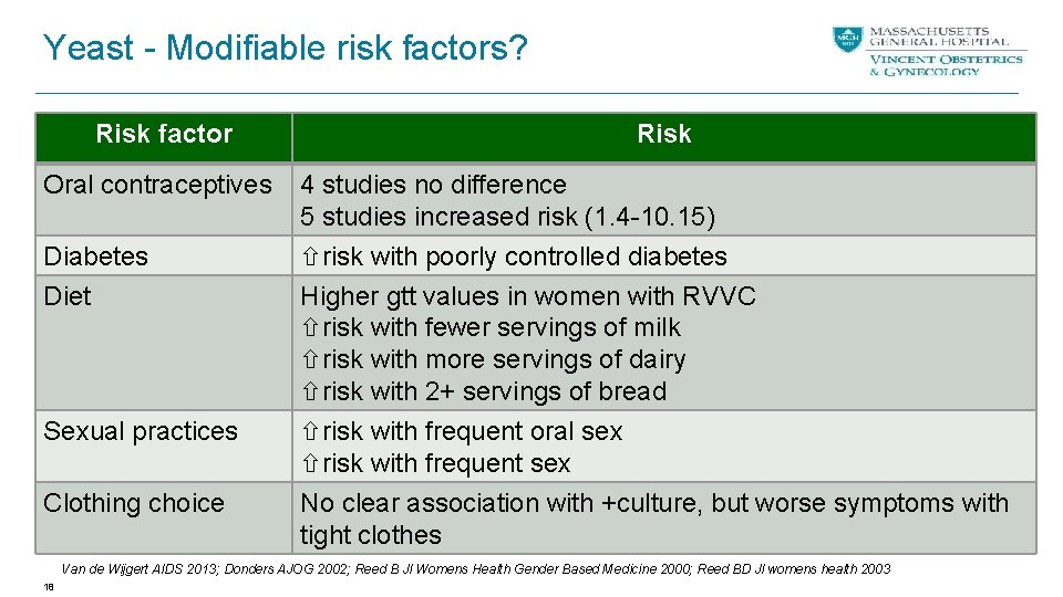 Yeast - Modifiable risk factors? Risk factor Oral contraceptives Diabetes Risk 4 studies no