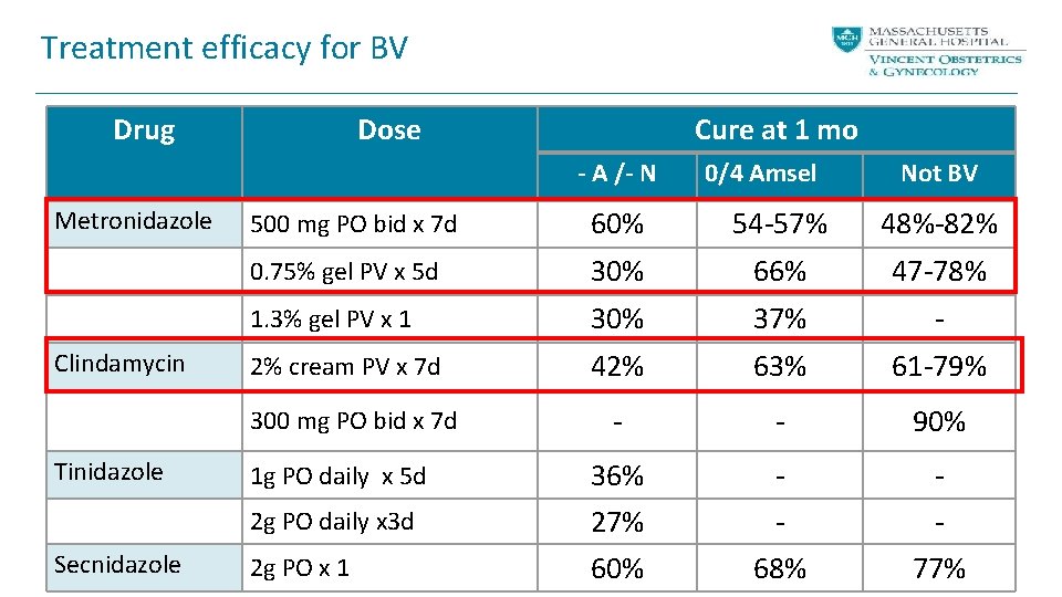 Treatment efficacy for BV Drug Dose Cure at 1 mo - A /- N