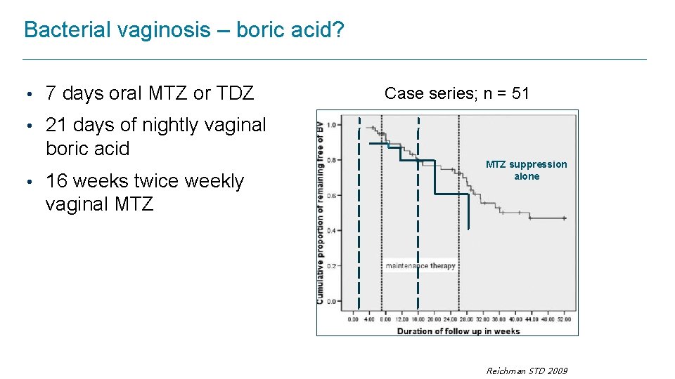 Bacterial vaginosis – boric acid? • 7 days oral MTZ or TDZ Case series;