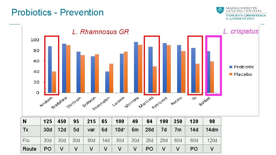 Probiotics - Prevention L. crispatus L. Rhamnosus GR N 125 450 95 215 65