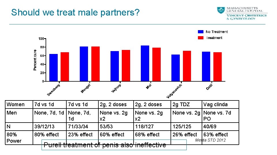 Should we treat male partners? Women 7 d vs 1 d Men N 80%