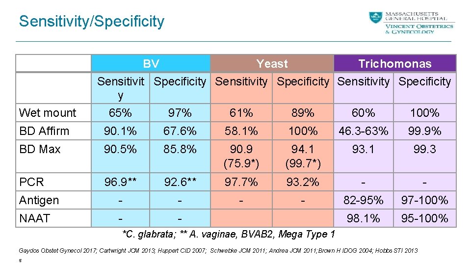 Sensitivity/Specificity Wet mount BV Yeast Trichomonas Sensitivit Specificity Sensitivity Specificity y 65% 97% 61%