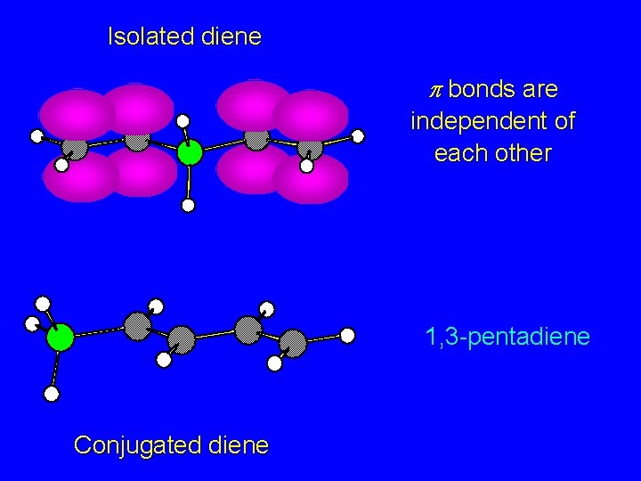 Isolated diene p bonds are independent of each other 1, 3 -pentadiene Conjugated diene