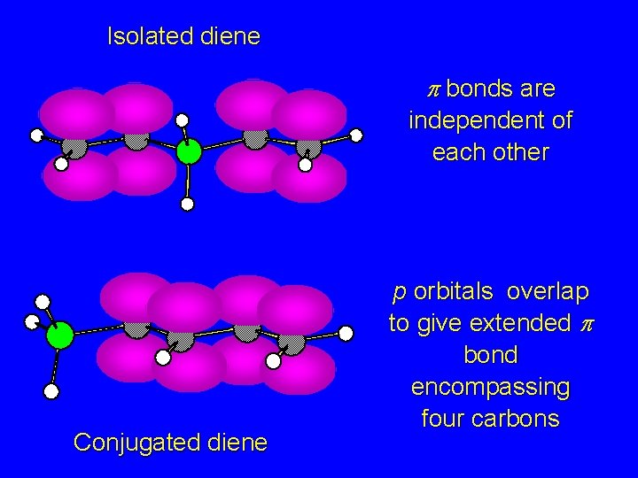 Isolated diene p bonds are independent of each other Conjugated diene p orbitals overlap