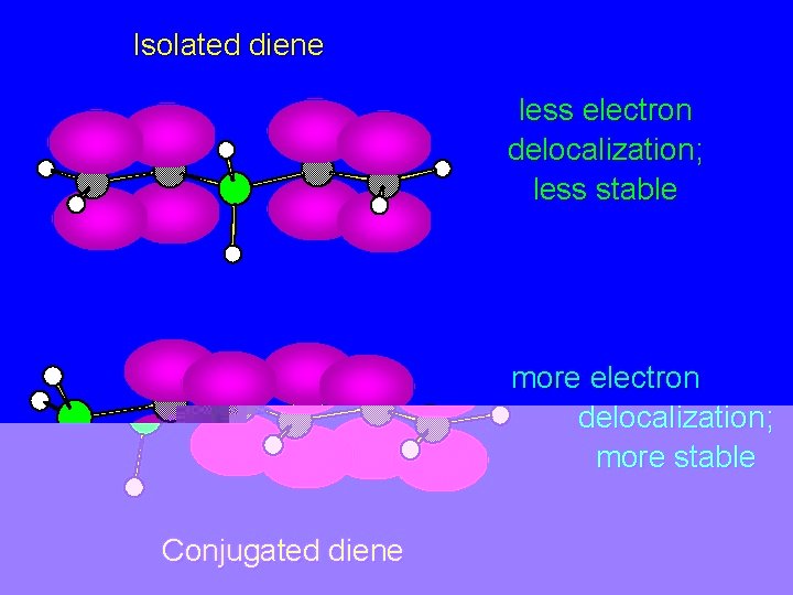 Isolated diene less electron delocalization; less stable more electron delocalization; more stable Conjugated diene