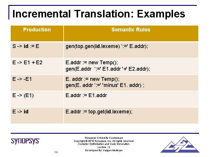 Incremental Translation: Examples Production Semantic Rules S -> id : = E gen(top. gen(id.