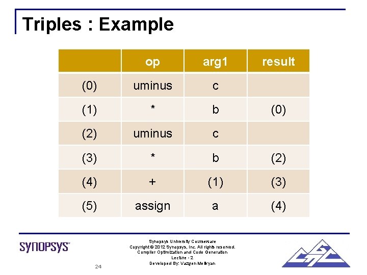 Triples : Example op arg 1 (0) uminus c (1) * b (2) uminus