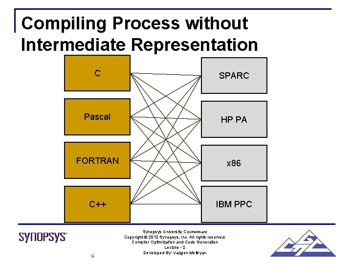 Compiling Process without Intermediate Representation C SPARC Pascal HP PA FORTRAN x 86 C++