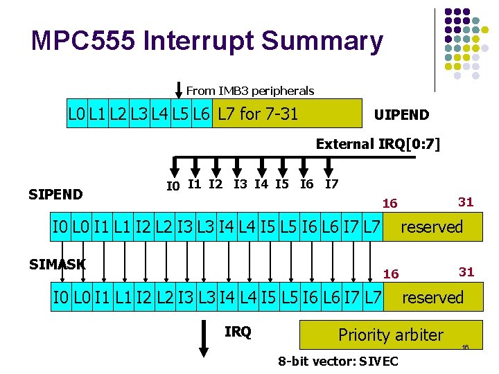 MPC 555 Interrupt Summary From IMB 3 peripherals L 0 L 1 L 2