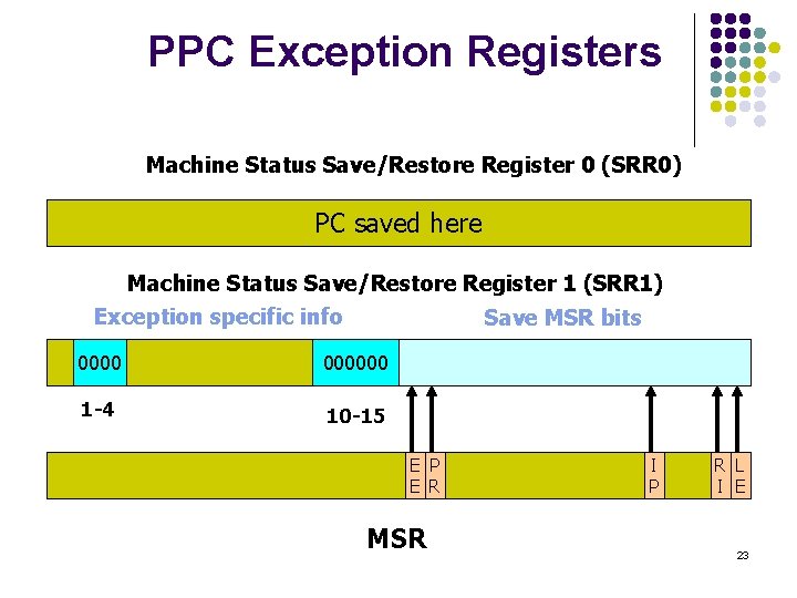 PPC Exception Registers Machine Status Save/Restore Register 0 (SRR 0) PC saved here Machine