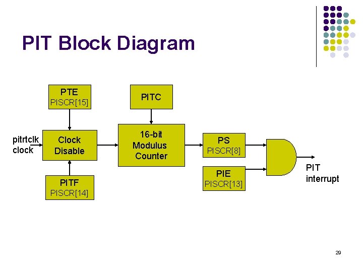 PIT Block Diagram PTE PISCR[15] pitrtclk clock Clock Disable PITF PITC 16 -bit Modulus
