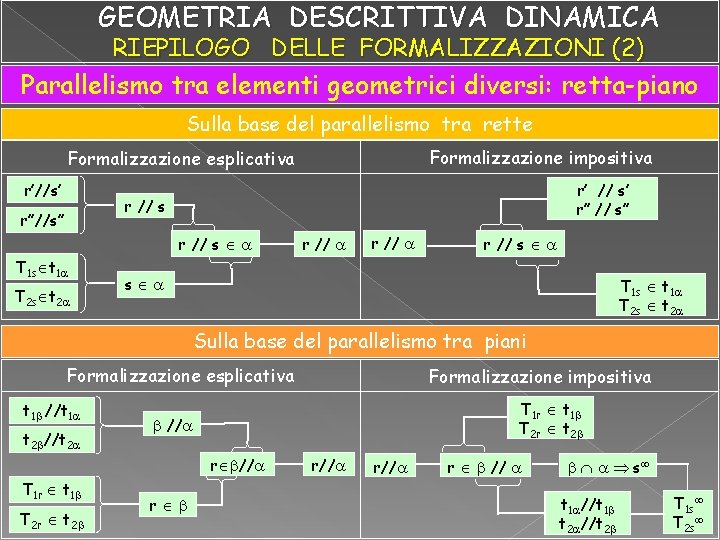 GEOMETRIA DESCRITTIVA DINAMICA RIEPILOGO DELLE FORMALIZZAZIONI (2) Parallelismo tra elementi geometrici diversi: retta-piano Sulla