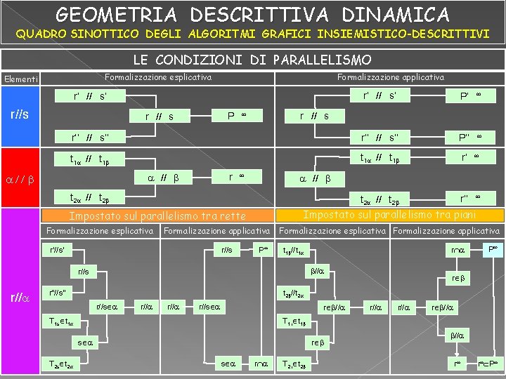 GEOMETRIA DESCRITTIVA DINAMICA QUADRO SINOTTICO DEGLI ALGORITMI GRAFICI INSIEMISTICO-DESCRITTIVI LE CONDIZIONI DI PARALLELISMO Formalizzazione