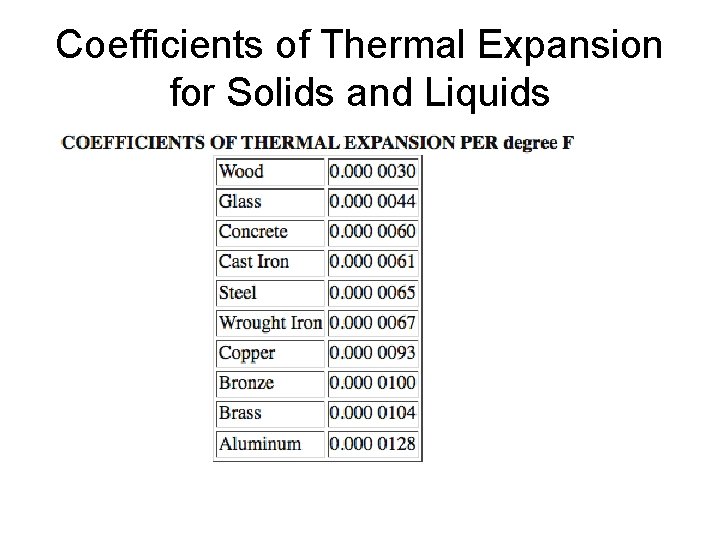 Coefficients of Thermal Expansion for Solids and Liquids 