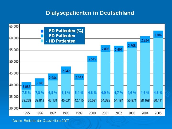 Dialysepatienten in Deutschland - PD Patienten [%] - PD Patienten - HD Patienten Quelle: