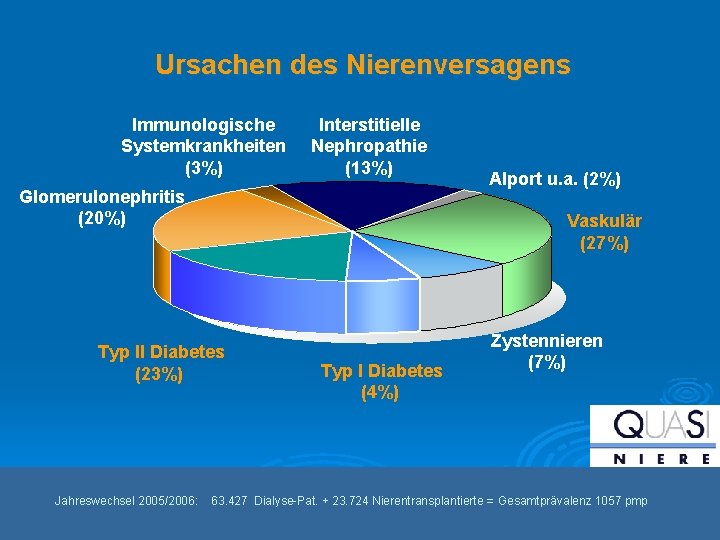 Ursachen des Nierenversagens Immunologische Systemkrankheiten (3%) Interstitielle Nephropathie (13%) Glomerulonephritis (20%) Typ II Diabetes