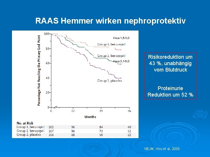RAAS Hemmer wirken nephroprotektiv Krea 1, 5 -3, 0 Krea 3, 1 -5, 0