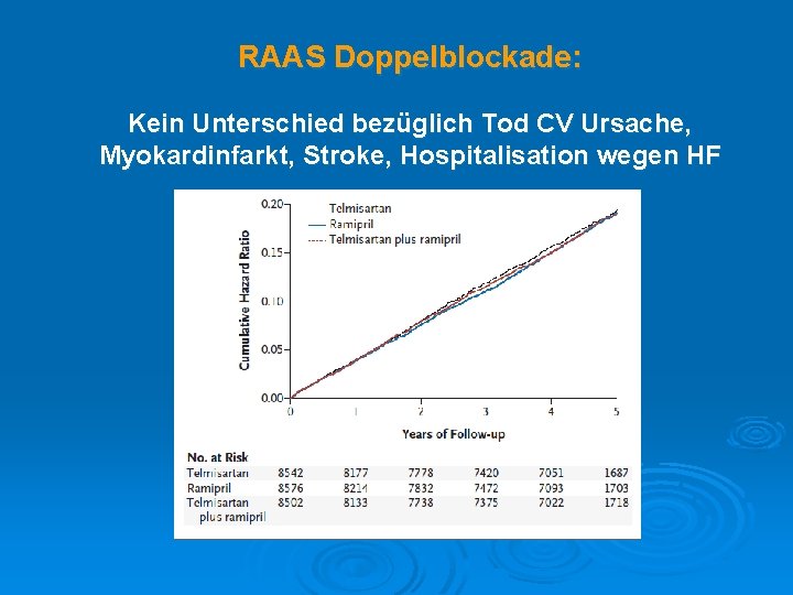 RAAS Doppelblockade: Kein Unterschied bezüglich Tod CV Ursache, Myokardinfarkt, Stroke, Hospitalisation wegen HF 