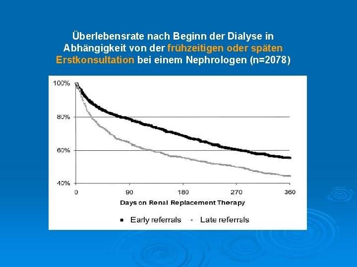 Überlebensrate nach Beginn der Dialyse in Abhängigkeit von der frühzeitigen oder späten Erstkonsultation bei