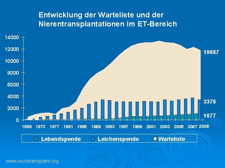 Entwicklung der Warteliste und der Nierentransplantationen im ET-Bereich 14000 12000 10687 10000 8000 6000