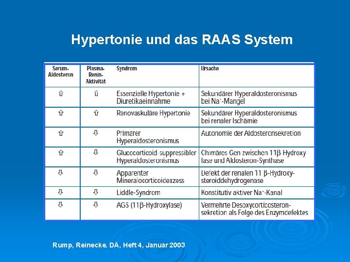 Hypertonie und das RAAS System Rump, Reinecke. DÄ, Heft 4, Januar 2003 