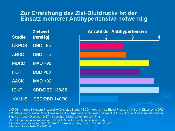 Zur Erreichung des Ziel-Blutdrucks ist der Einsatz mehrerer Antihypertensiva notwendig Studie Zielwert (mm. Hg)