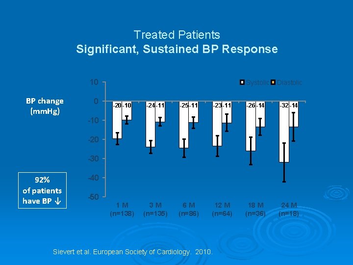 Treated Patients Significant, Sustained BP Response 10 BP change (mm. Hg) 0 Systolic Diastolic