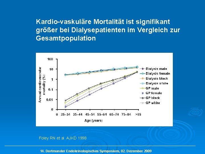 Kardio-vaskuläre Mortalität ist signifikant größer bei Dialysepatienten im Vergleich zur Gesamtpopulation Foley RN et