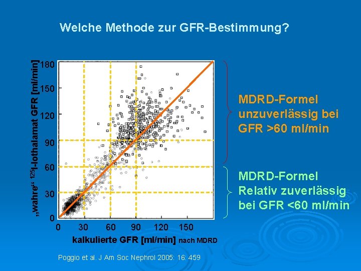 „wahre“ 125 I-Iothalamat GFR [ml/min] Welche Methode zur GFR-Bestimmung? 180 150 MDRD-Formel unzuverlässig bei