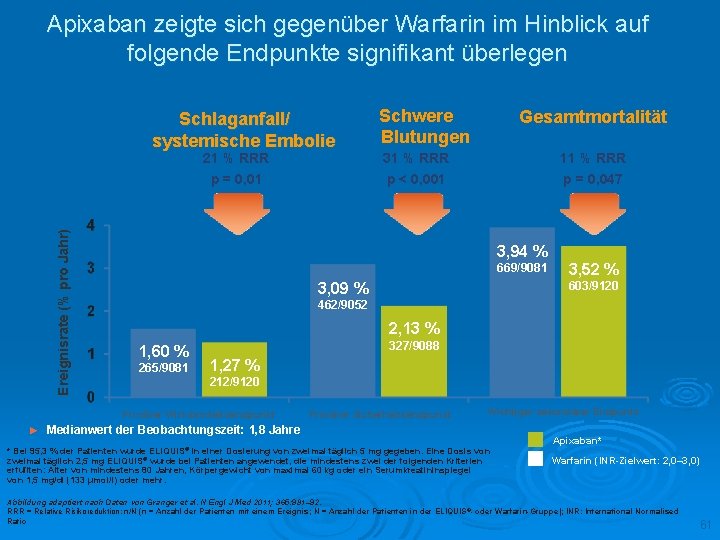 Apixaban zeigte sich gegenüber Warfarin im Hinblick auf folgende Endpunkte signifikant überlegen Schlaganfall/ systemische