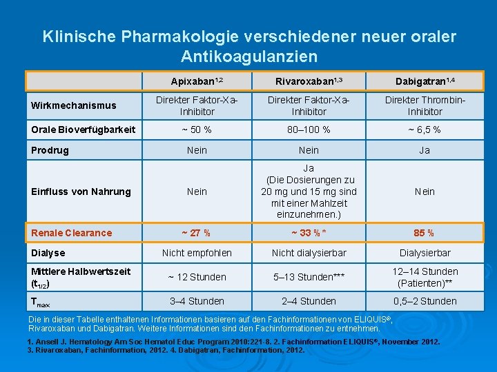 Klinische Pharmakologie verschiedener neuer oraler Antikoagulanzien Apixaban 1, 2 Rivaroxaban 1, 3 Dabigatran 1,