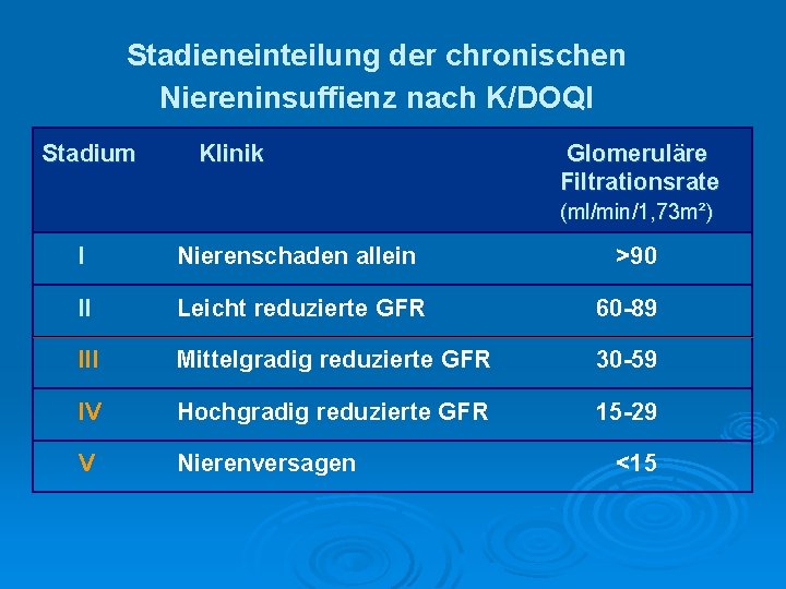 Stadieneinteilung der chronischen Niereninsuffienz nach K/DOQI Stadium Klinik Glomeruläre Filtrationsrate (ml/min/1, 73 m²) I