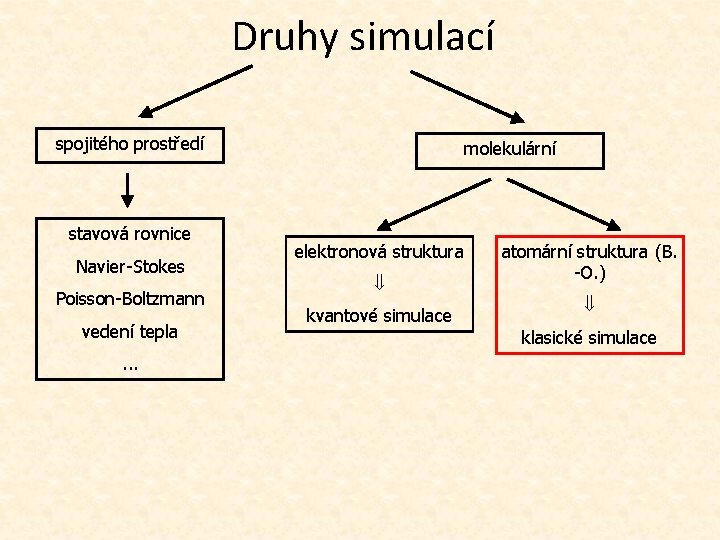 Druhy simulací spojitého prostředí stavová rovnice Navier-Stokes Poisson-Boltzmann vedení tepla. . . molekulární elektronová