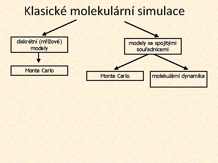 Klasické molekulární simulace diskrétní (mřížové) modely Monte Carlo modely se spojitými souřadnicemi Monte Carlo