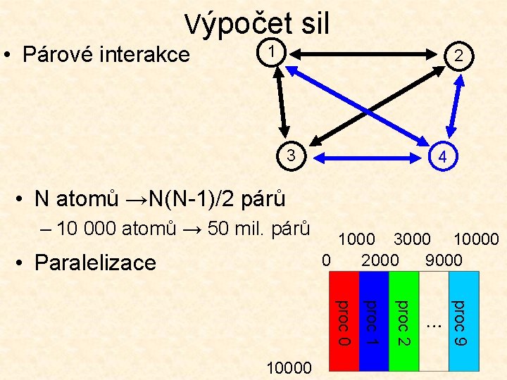 Výpočet sil • Párové interakce 1 2 3 4 • N atomů →N(N-1)/2 párů