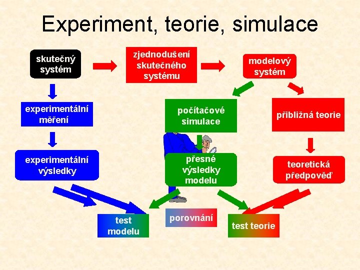 Experiment, teorie, simulace skutečný systém zjednodušení skutečného systému modelový systém experimentální měření počítačové simulace