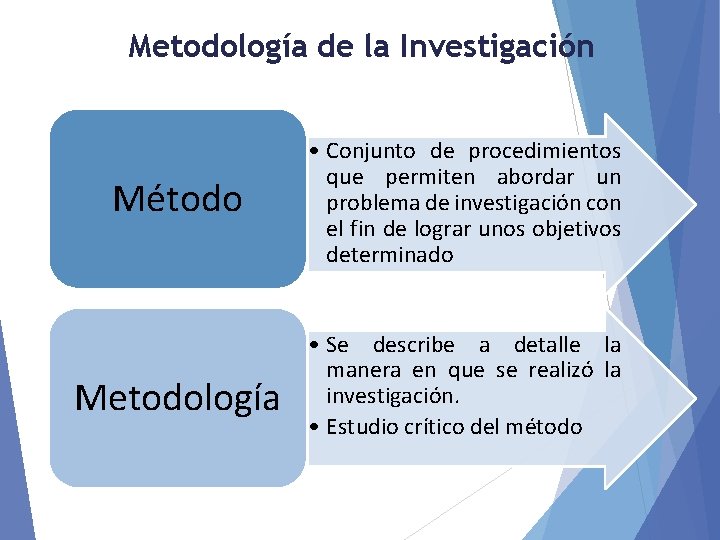 Metodología de la Investigación Método Metodología • Conjunto de procedimientos que permiten abordar un