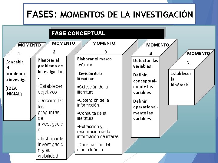 FASES: MOMENTOS DE LA INVESTIGACIÓN FASE CONCEPTUAL MOMENTO 1 2 MOMENTO 3 Elaborar el