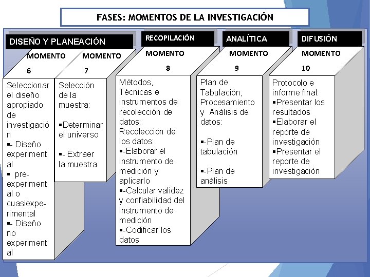 FASES: MOMENTOS DE LA INVESTIGACIÓN RECOPILACIÓN DISEÑO Y PLANEACIÓN MOMENTO 6 7 Seleccionar el