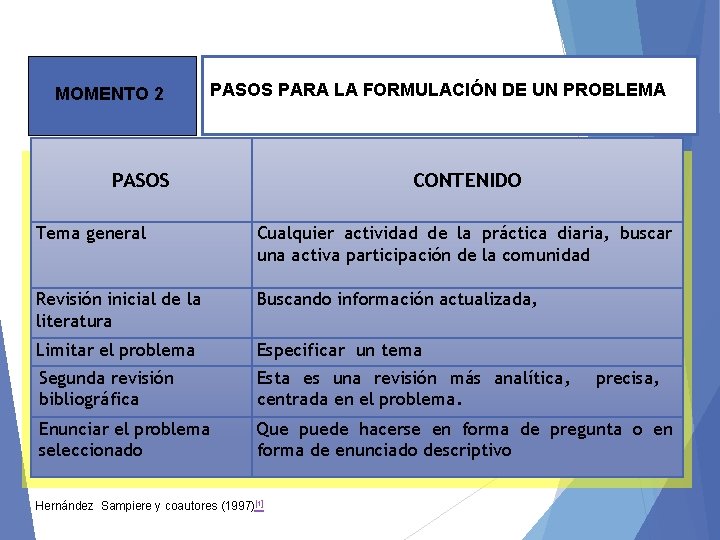 MOMENTO 2 PASOS PARA LA FORMULACIÓN DE UN PROBLEMA PASOS CONTENIDO Tema general Cualquier