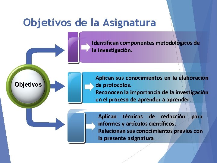 Objetivos de la Asignatura Identifican componentes metodológicos de la investigación. Objetivos Aplican sus conocimientos