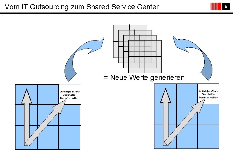 Vom IT Outsourcing zum Shared Service Center E = Neue Werte generieren Dekomposition/ Geschäfts.