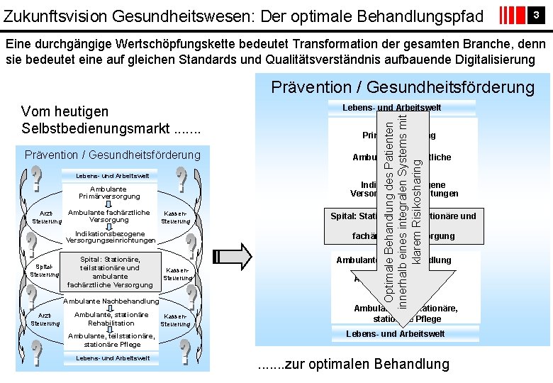 Zukunftsvision Gesundheitswesen: Der optimale Behandlungspfad 3 Eine durchgängige Wertschöpfungskette bedeutet Transformation der gesamten Branche,