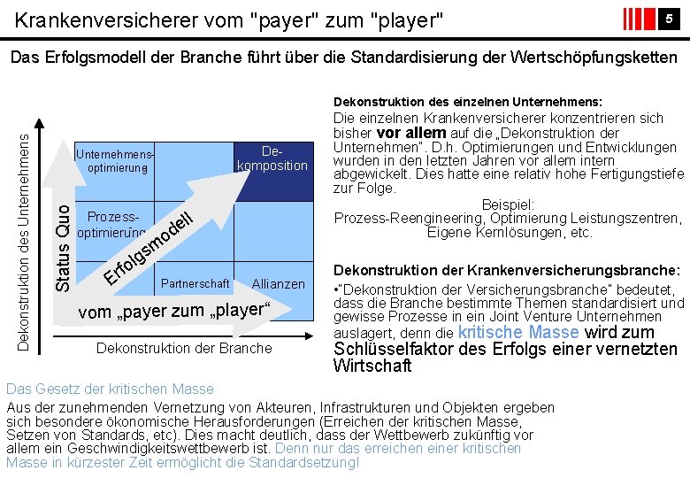 Krankenversicherer vom "payer" zum "player" 5 Das Erfolgsmodell der Branche führt über die Standardisierung