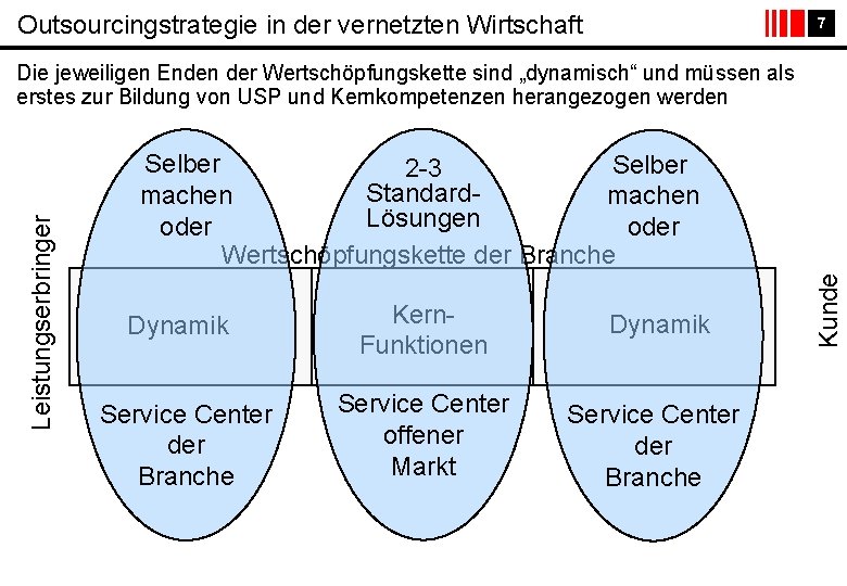 Outsourcingstrategie in der vernetzten Wirtschaft 7 Selber 2 -3 Standardmachen Lösungen oder Wertschöpfungskette der