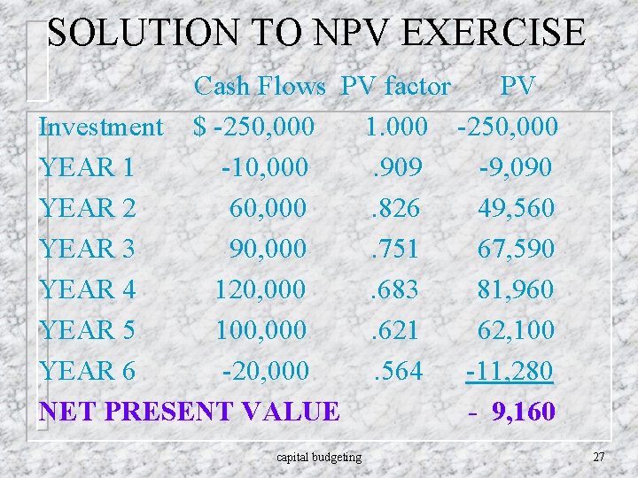 SOLUTION TO NPV EXERCISE Cash Flows PV factor PV Investment $ -250, 000 1.